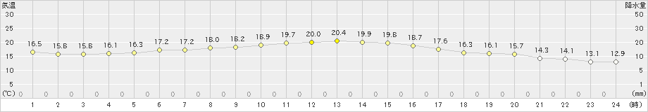 長崎(>2022年10月24日)のアメダスグラフ