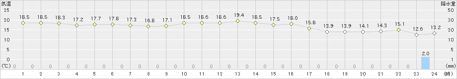 唐津(>2022年10月24日)のアメダスグラフ