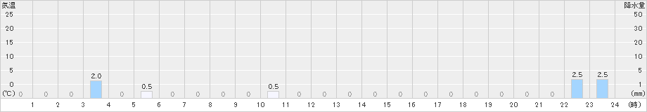 北山(>2022年10月24日)のアメダスグラフ