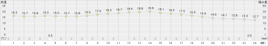 佐賀(>2022年10月24日)のアメダスグラフ