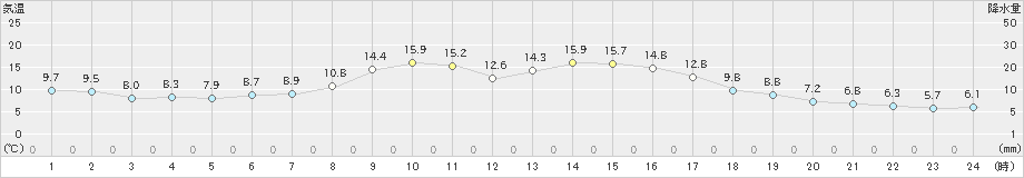 南小国(>2022年10月24日)のアメダスグラフ