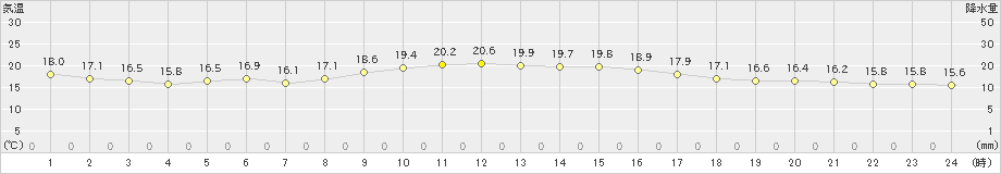 三角(>2022年10月24日)のアメダスグラフ