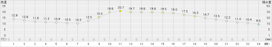 人吉(>2022年10月24日)のアメダスグラフ