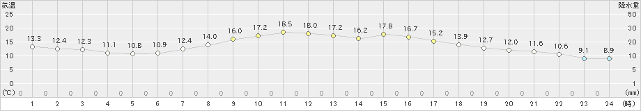 高千穂(>2022年10月24日)のアメダスグラフ