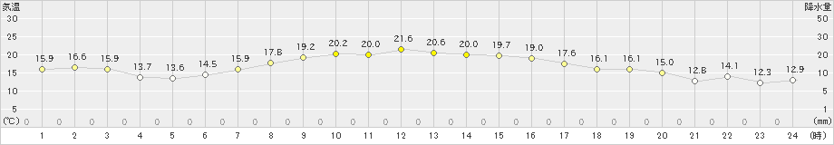 古江(>2022年10月24日)のアメダスグラフ