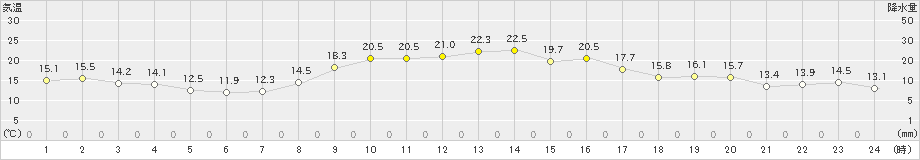 日向(>2022年10月24日)のアメダスグラフ