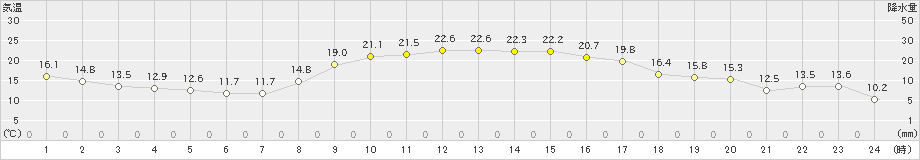 西都(>2022年10月24日)のアメダスグラフ