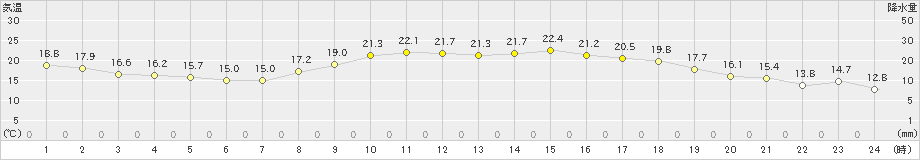 赤江(>2022年10月24日)のアメダスグラフ