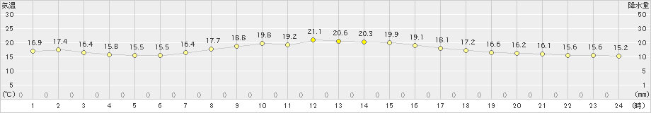 阿久根(>2022年10月24日)のアメダスグラフ