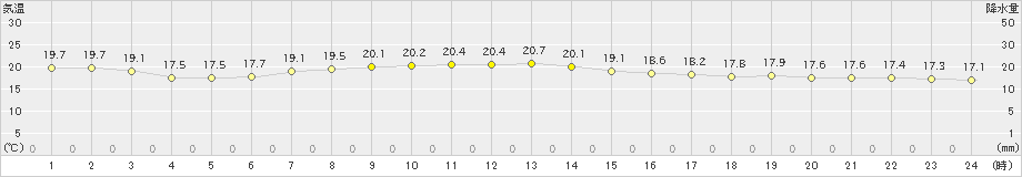 中甑(>2022年10月24日)のアメダスグラフ