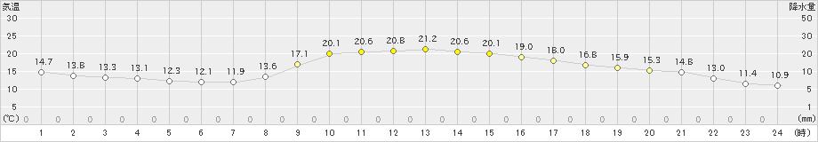 川内(>2022年10月24日)のアメダスグラフ