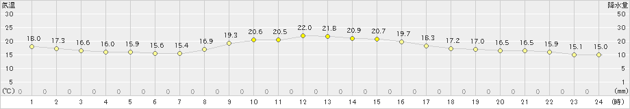 枕崎(>2022年10月24日)のアメダスグラフ