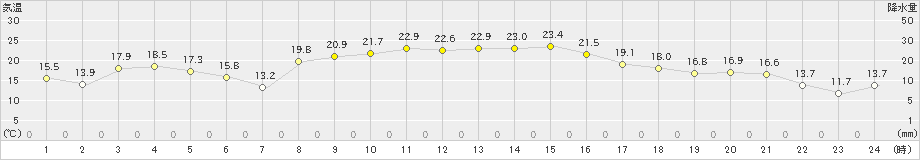 内之浦(>2022年10月24日)のアメダスグラフ