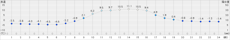 中頓別(>2022年10月25日)のアメダスグラフ