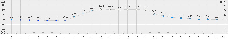浜益(>2022年10月25日)のアメダスグラフ