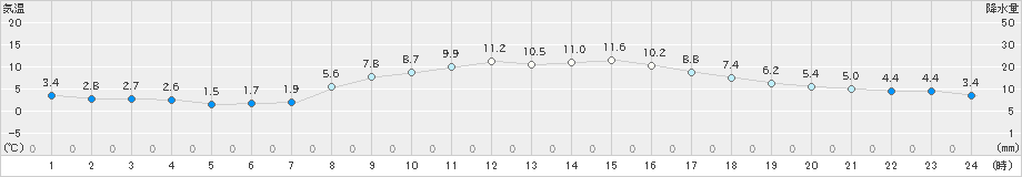 札幌(>2022年10月25日)のアメダスグラフ