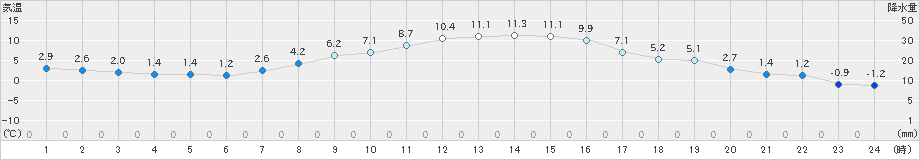 千歳(>2022年10月25日)のアメダスグラフ