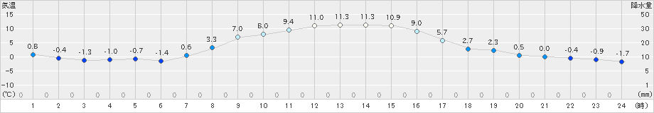 月形(>2022年10月25日)のアメダスグラフ