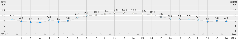 神恵内(>2022年10月25日)のアメダスグラフ