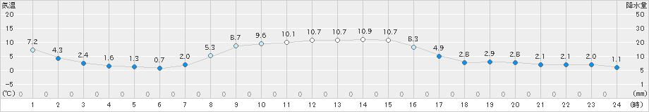 余市(>2022年10月25日)のアメダスグラフ