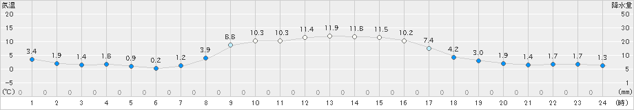 共和(>2022年10月25日)のアメダスグラフ