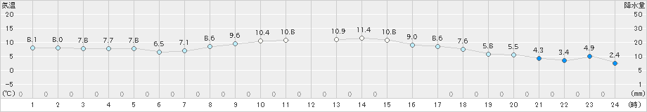 寿都(>2022年10月25日)のアメダスグラフ