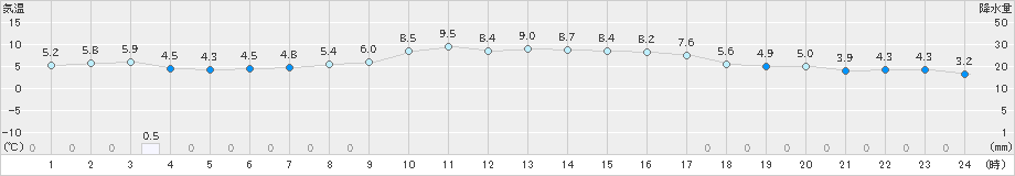 網走(>2022年10月25日)のアメダスグラフ