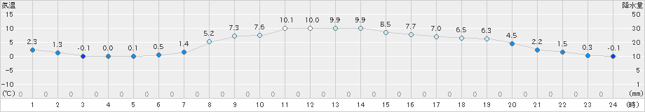 厚床(>2022年10月25日)のアメダスグラフ