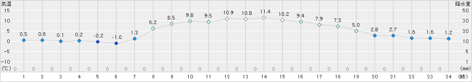 白糠(>2022年10月25日)のアメダスグラフ