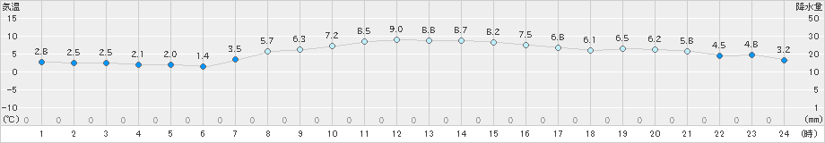 知方学(>2022年10月25日)のアメダスグラフ