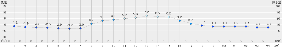 ぬかびら源泉郷(>2022年10月25日)のアメダスグラフ