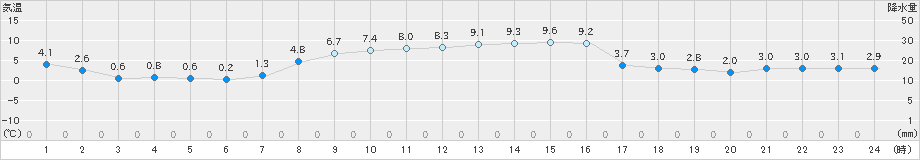 大樹(>2022年10月25日)のアメダスグラフ