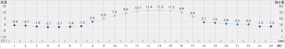 厚真(>2022年10月25日)のアメダスグラフ