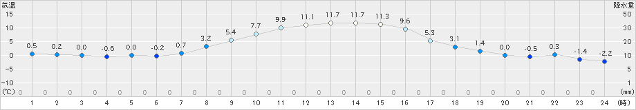 鵡川(>2022年10月25日)のアメダスグラフ