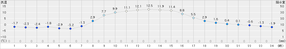 新和(>2022年10月25日)のアメダスグラフ