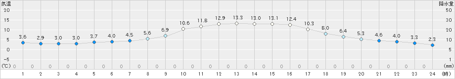 五所川原(>2022年10月25日)のアメダスグラフ