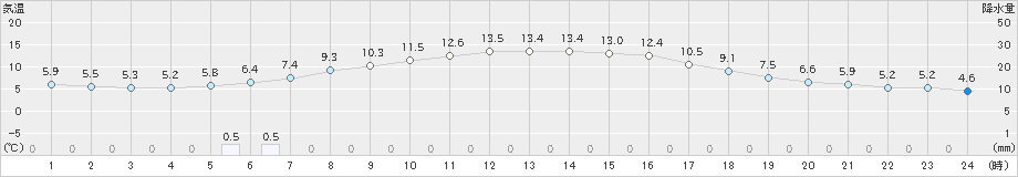 青森(>2022年10月25日)のアメダスグラフ