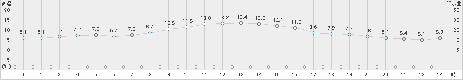 深浦(>2022年10月25日)のアメダスグラフ