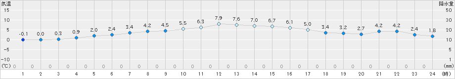 八幡平(>2022年10月25日)のアメダスグラフ