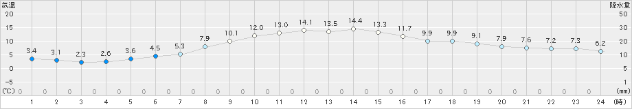 男鹿(>2022年10月25日)のアメダスグラフ