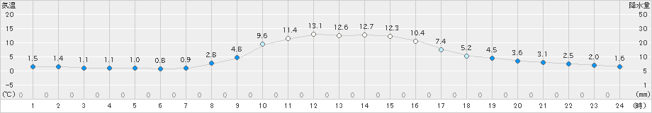 阿仁合(>2022年10月25日)のアメダスグラフ