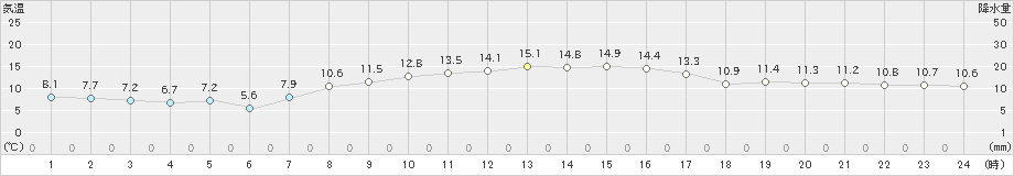 にかほ(>2022年10月25日)のアメダスグラフ