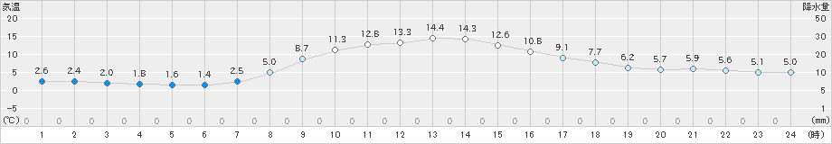 矢島(>2022年10月25日)のアメダスグラフ