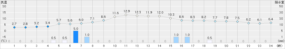 久慈(>2022年10月25日)のアメダスグラフ