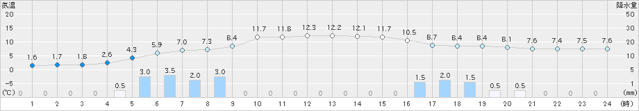 普代(>2022年10月25日)のアメダスグラフ