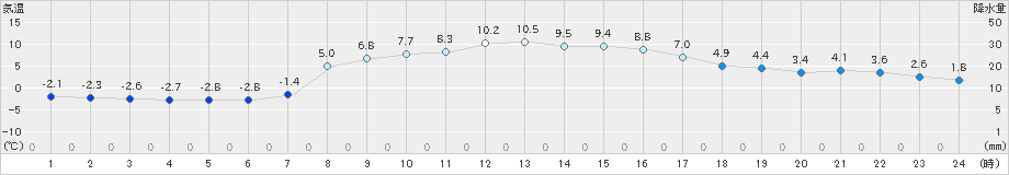 沢内(>2022年10月25日)のアメダスグラフ