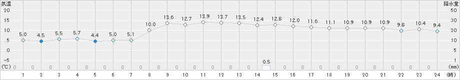 大船渡(>2022年10月25日)のアメダスグラフ