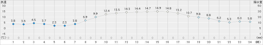 浜中(>2022年10月25日)のアメダスグラフ