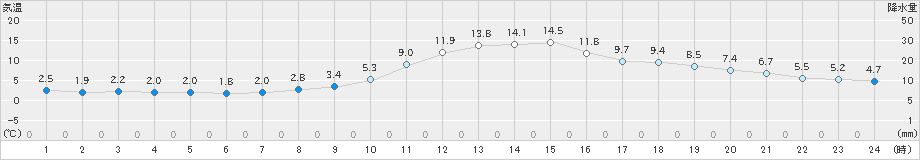 新庄(>2022年10月25日)のアメダスグラフ