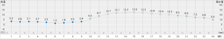 米沢(>2022年10月25日)のアメダスグラフ